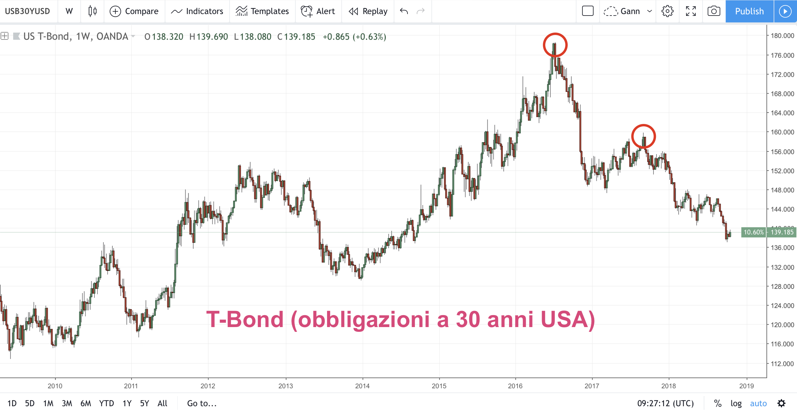 Fine Mercato Obbligazionario Trentennaleusa